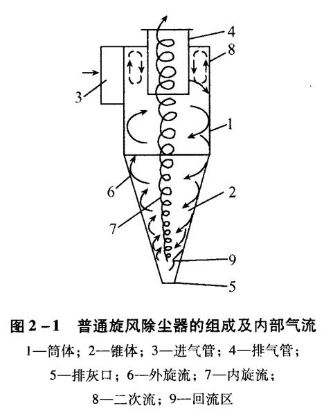 旋風除塵器應該如何選擇和設計？